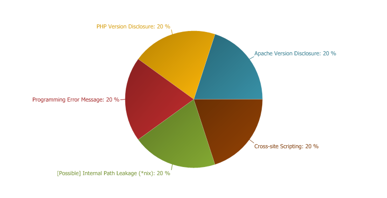 Netsparker - Web Application Security Scanner