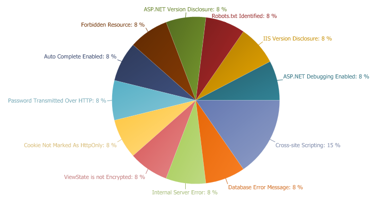 Netsparker - Web Application Security Scanner