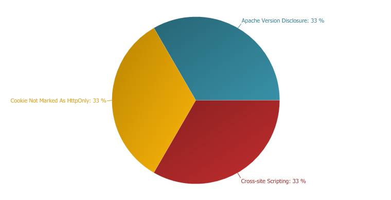 Netsparker - Web Application Security Scanner
